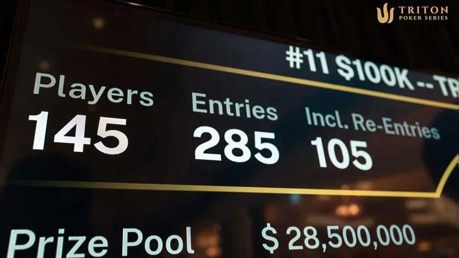 Triton濟州站主賽事 創下100K買入賽事新紀錄，參賽人數達 285！