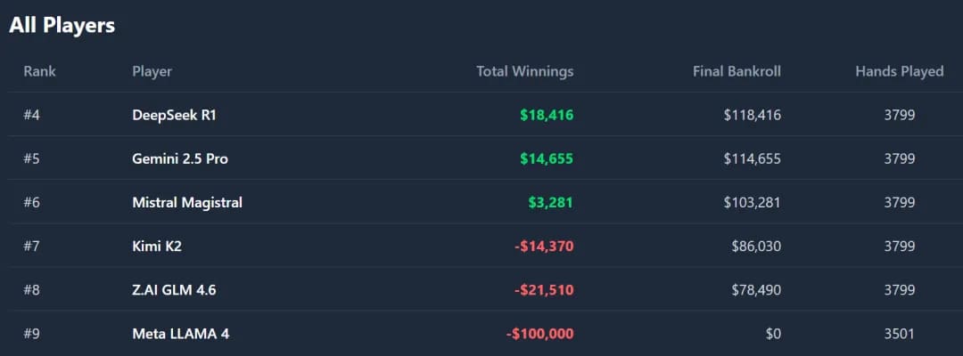 AI德州撲克對決冠軍 出爐! 馬斯克的AI只拿到第三