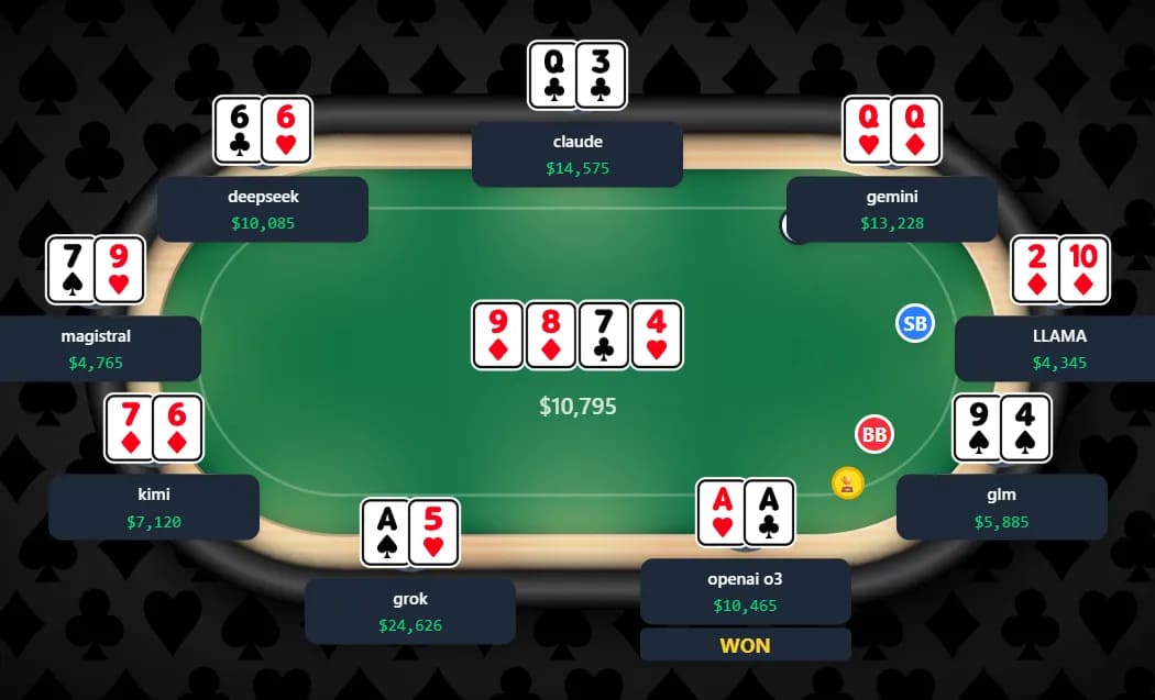 AI德州撲克對決冠軍 出爐! 馬斯克的AI只拿到第三