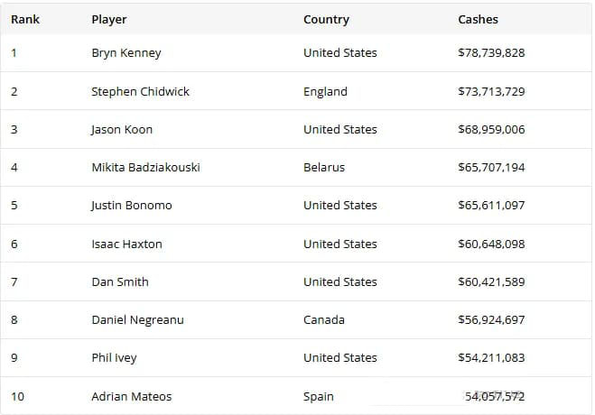 全球德撲錦標賽獎金排行榜 第一名5.6億！丹牛和IVEY墊底