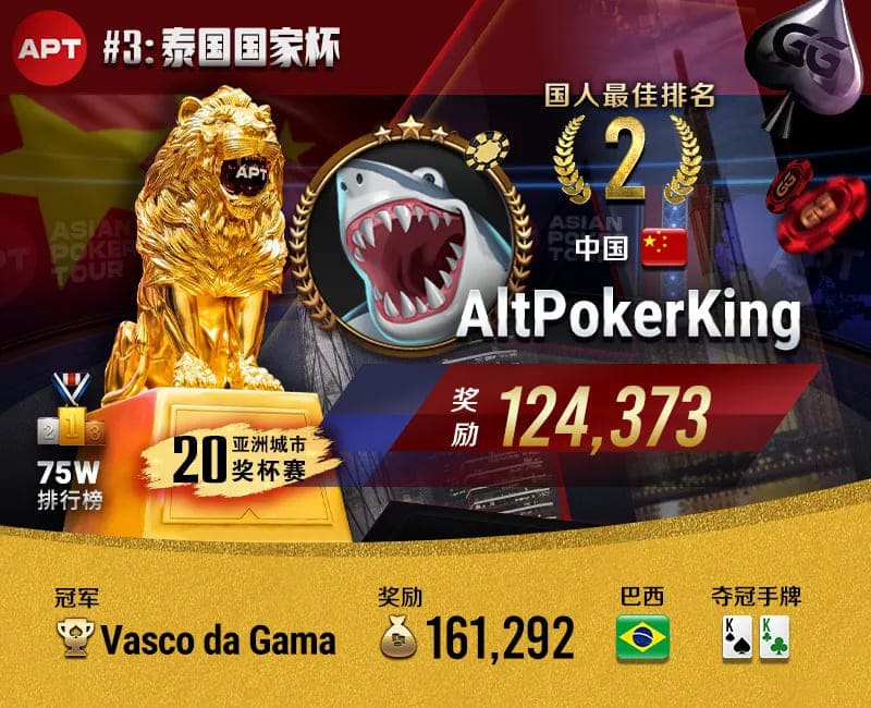 GGPoker年末狂歡 國人斬獲APT#3亞軍 雙11幸運賽加碼iPhone 17！