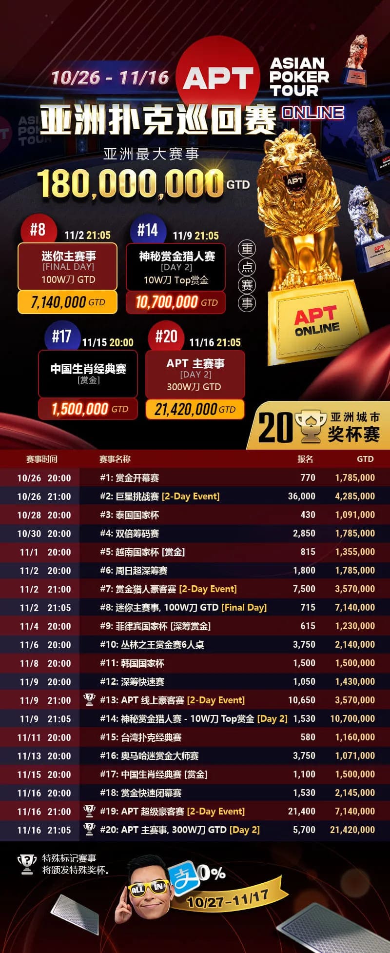 GGPoker年末狂歡 國人斬獲APT#3亞軍 雙11幸運賽加碼iPhone 17！