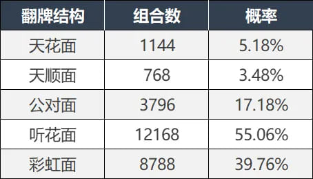 德州撲克實(shí)用概率 翻後篇整理,中牌概率與聽牌勝率
