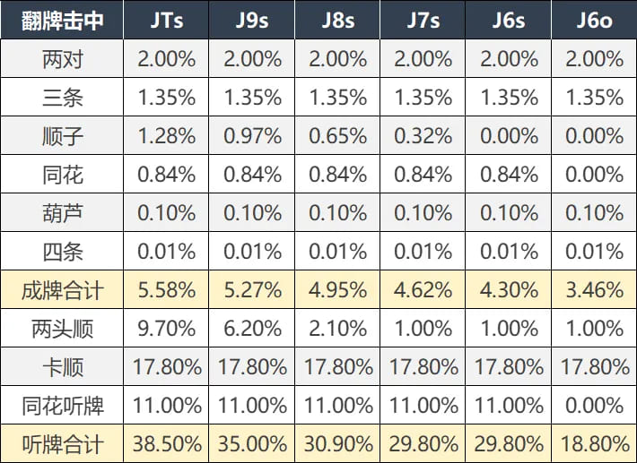 德州撲克實(shí)用概率 翻後篇整理,中牌概率與聽牌勝率