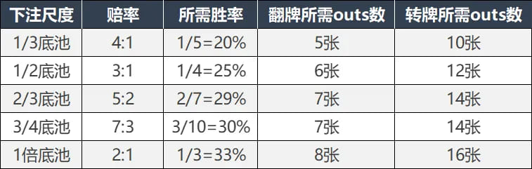 德州撲克實(shí)用概率 翻後篇整理,中牌概率與聽牌勝率