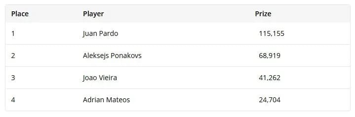 GGPoker高額桌 統治級大神一周內贏得5座GG豪客賽冠軍