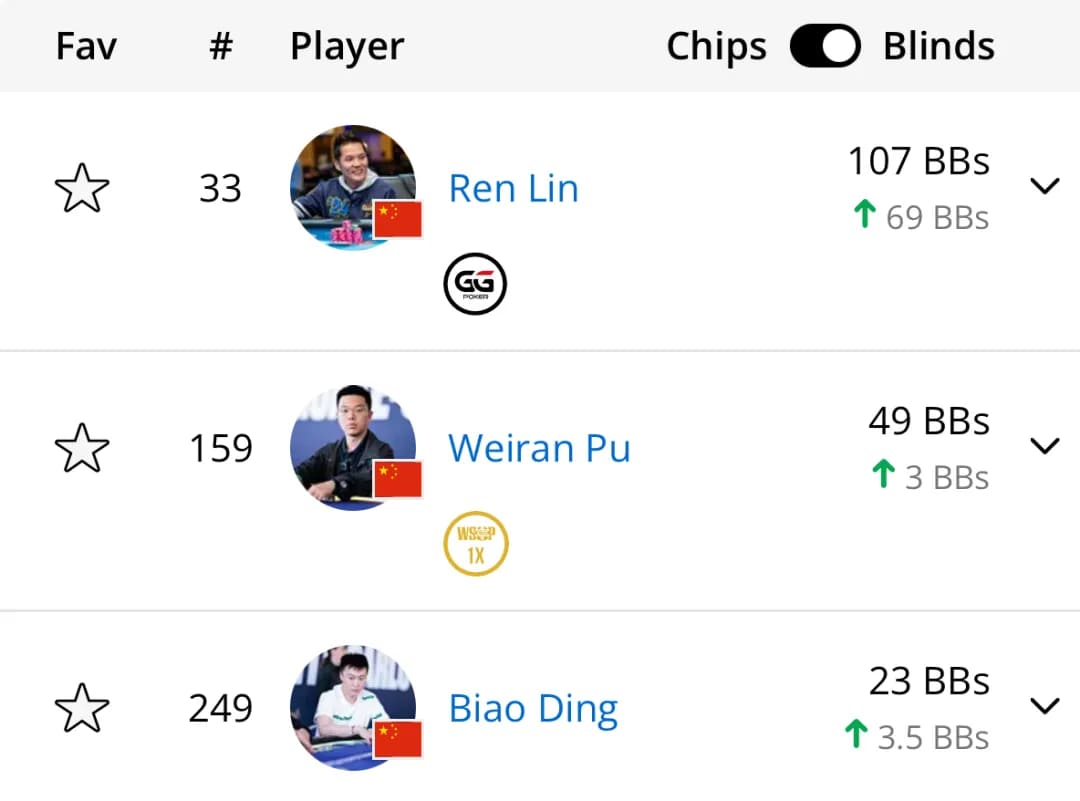 2025 WSOP天堂島 Tony Lin與多位中國選手連傳捷報